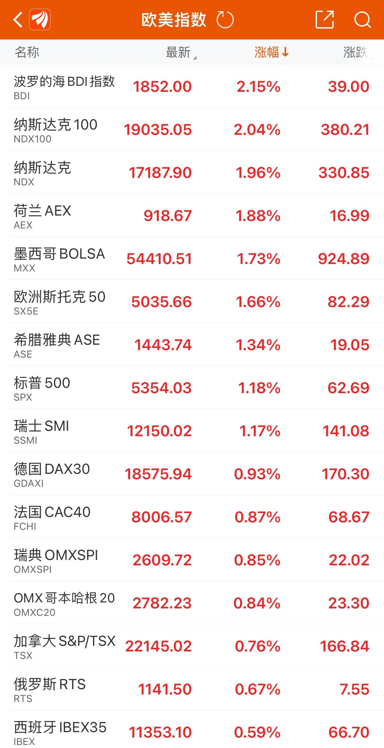 只是老美小弟加拿大降了一丢丢的息，欧美股市（里面还有大毛[微笑]）就涨得一塌糊涂