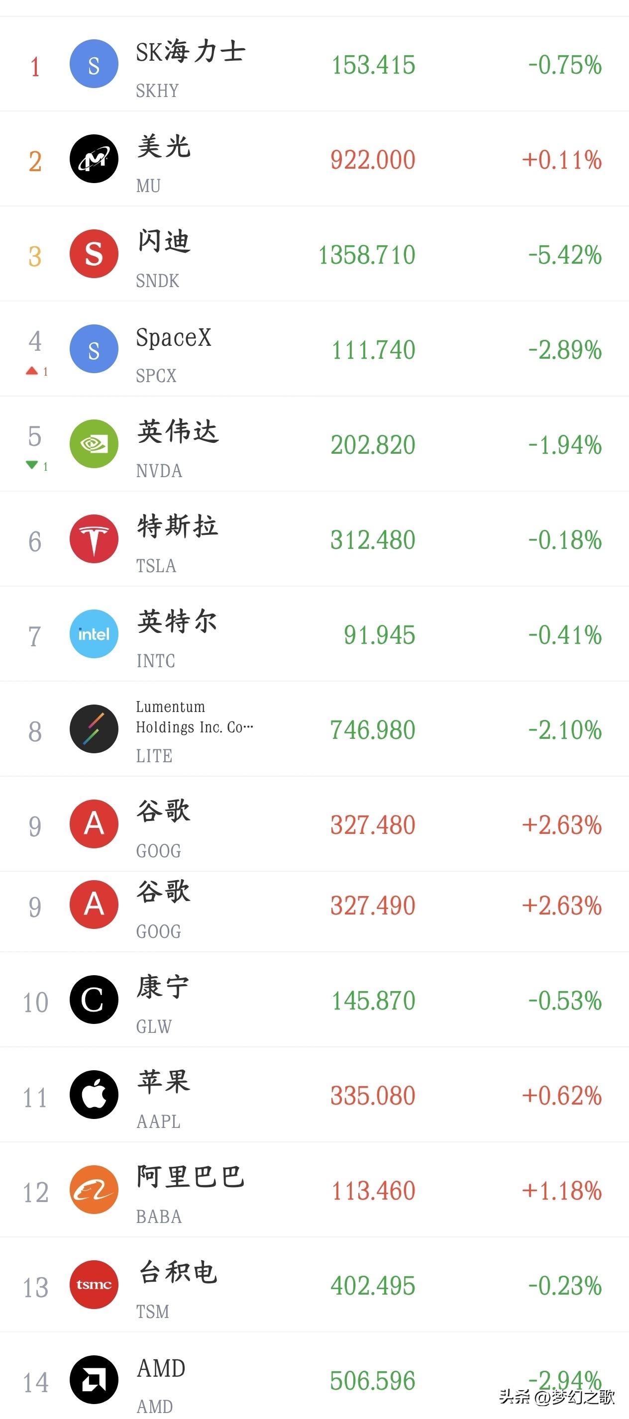 今天反弹别高兴，美股晚上又搞事情了
今天A股可以说是大反弹，除了前期大涨点位个股