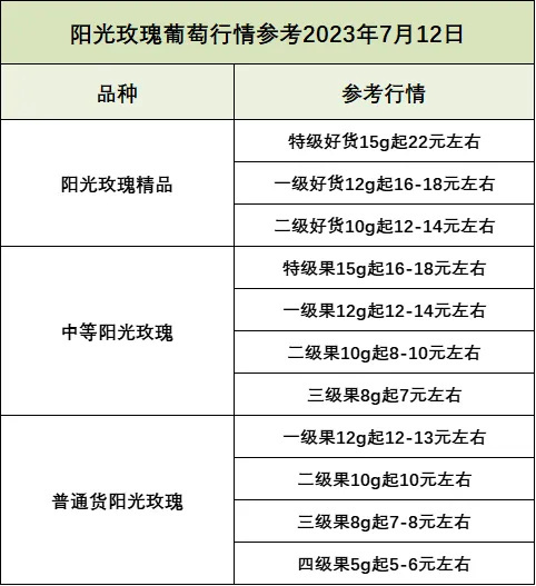 #日本阳光玫瑰价格大跌#阳光玫瑰这个葡萄，真的没那么高大上，味道没有葡萄的酸甜正