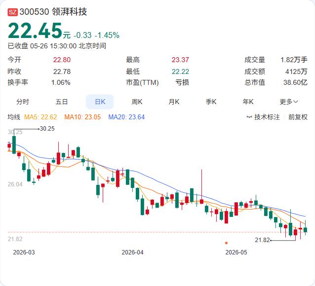 这场持续近两年的货款官司，终于等来了结局。领湃科技公告，全资子公司湖南领湃锂能与