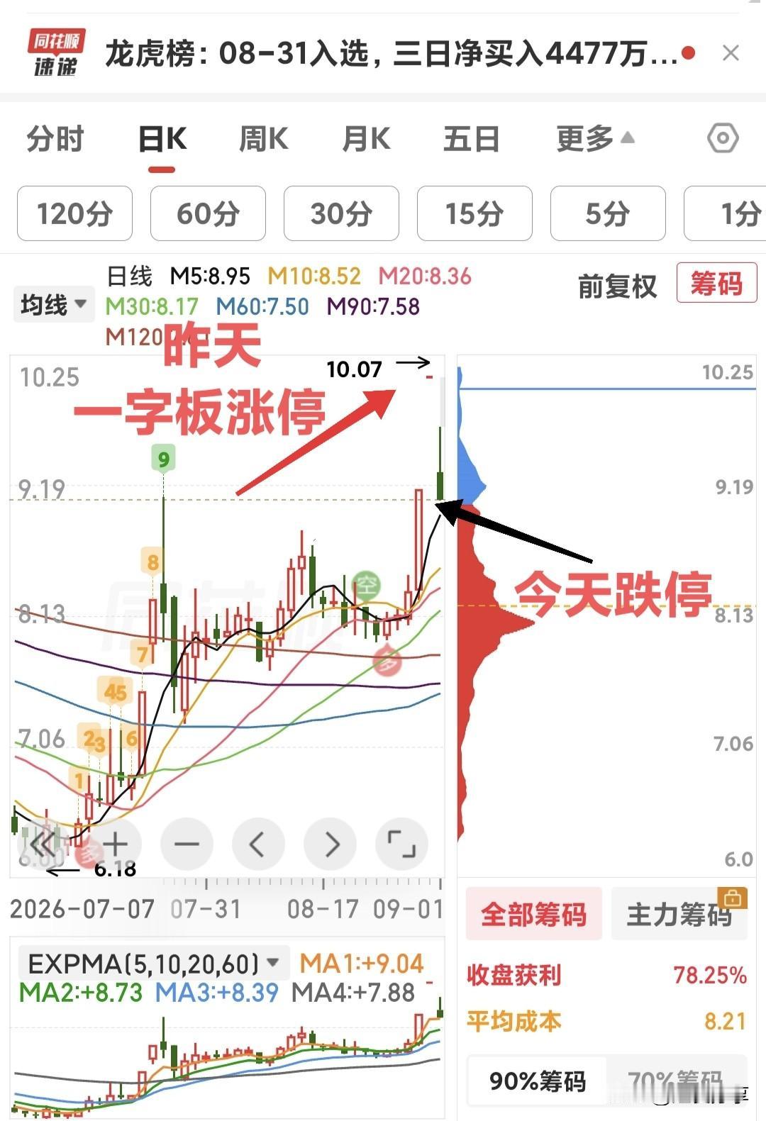 现在的股市“一字板”也不靠谱了！
大家看下面这只股票，昨天一字板涨停，里面的股民