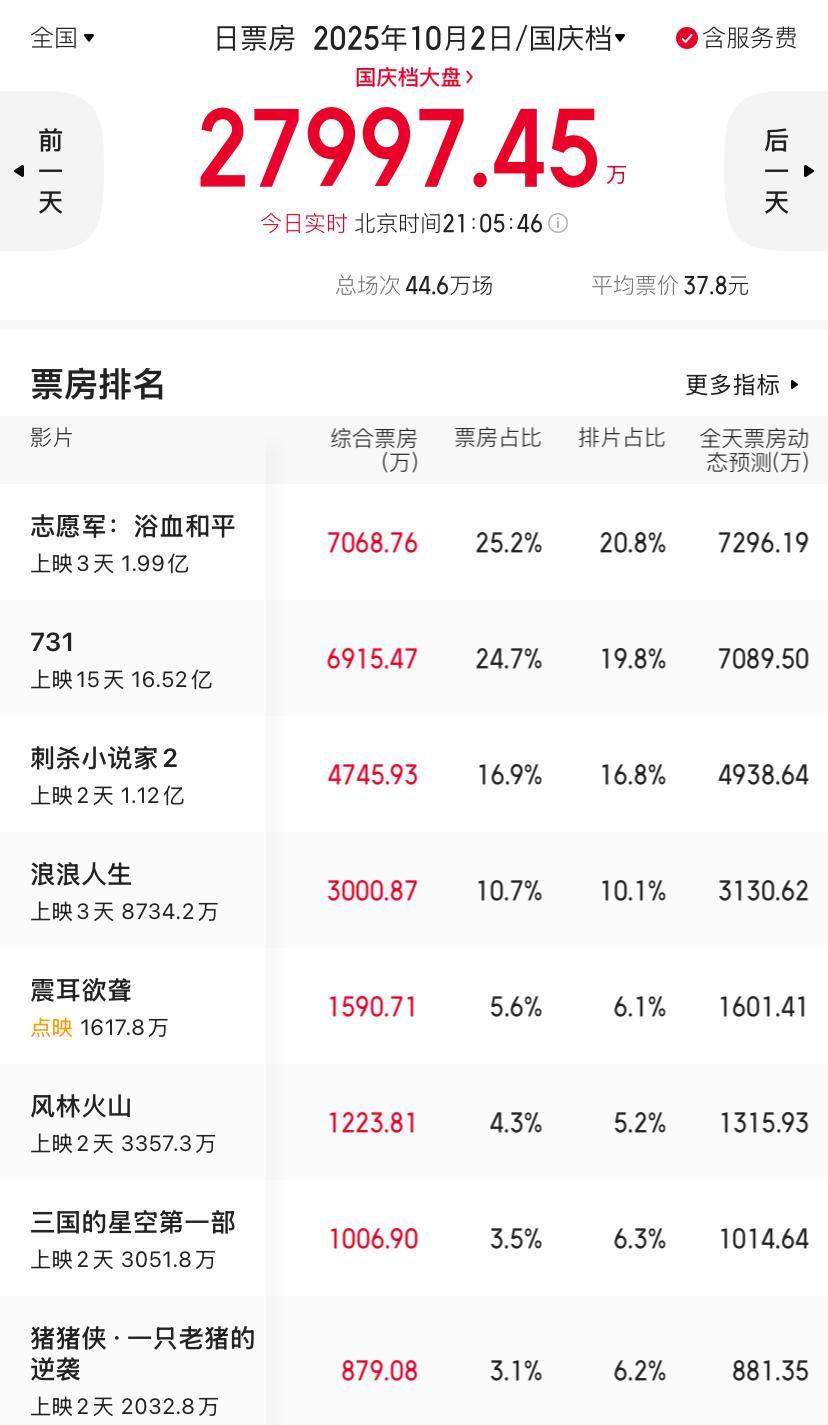 这国庆档电影票房太惨了吧！
大家是没时间看，还是不想看了呢？

我看大街上人挺多