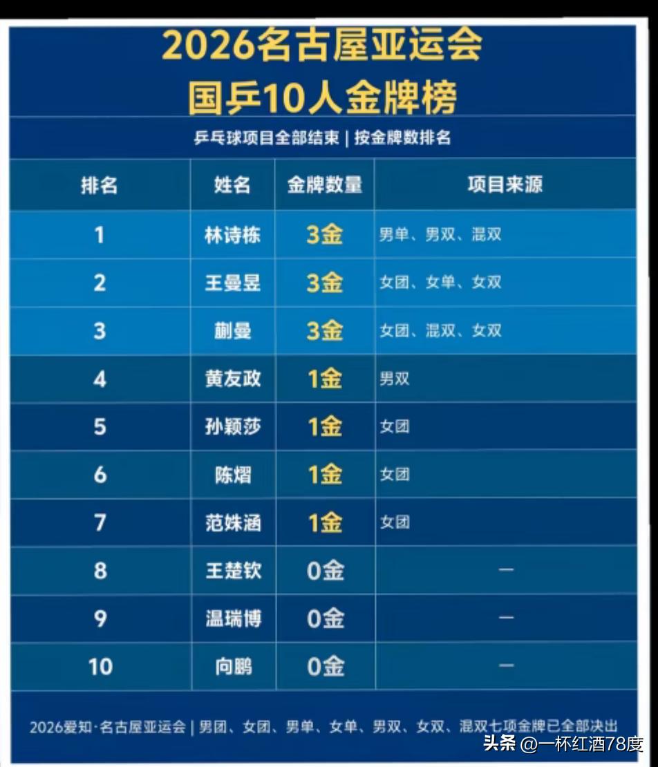 这是乒乓球队员来到名古屋十个人的收获，原本林诗栋可以能拿到4块金牌的，奈何队友有