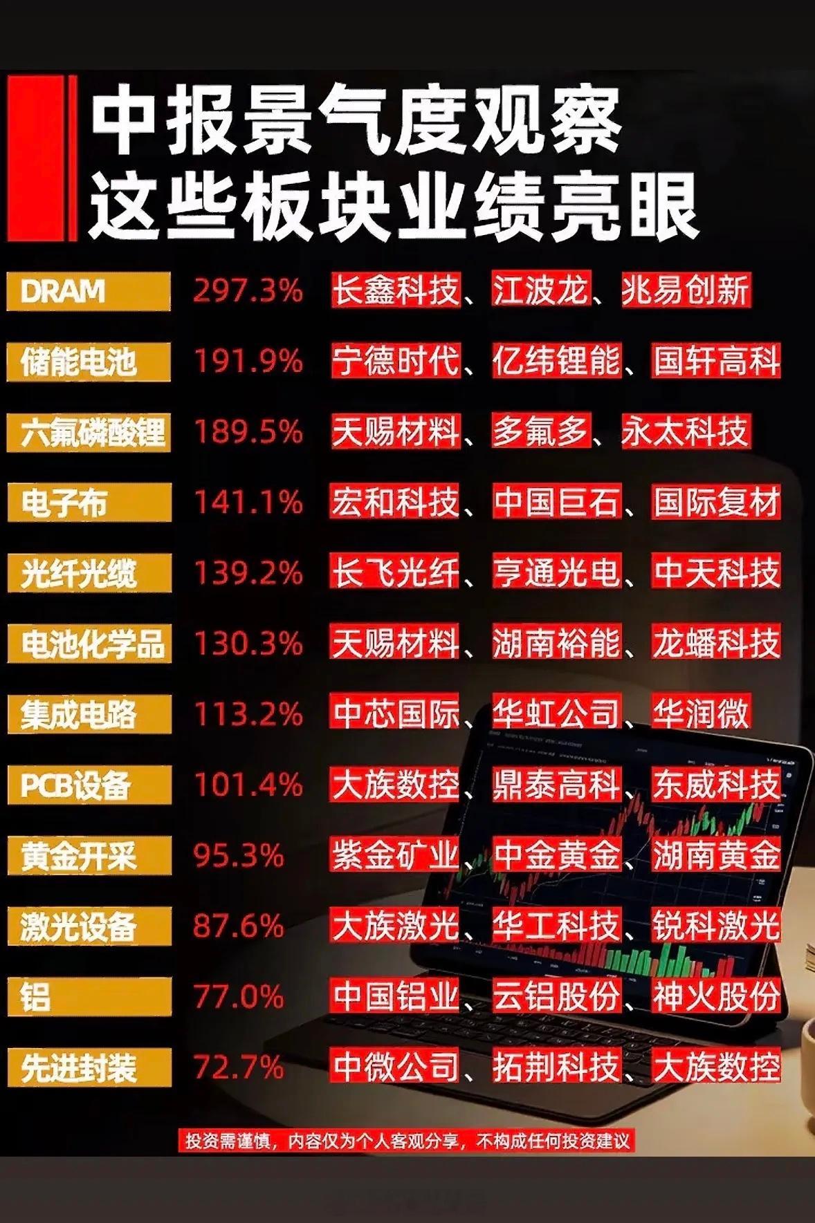 2026年中报景气度观察：这些板块业绩亮眼翻完2026年A股中报的预披露数据，发