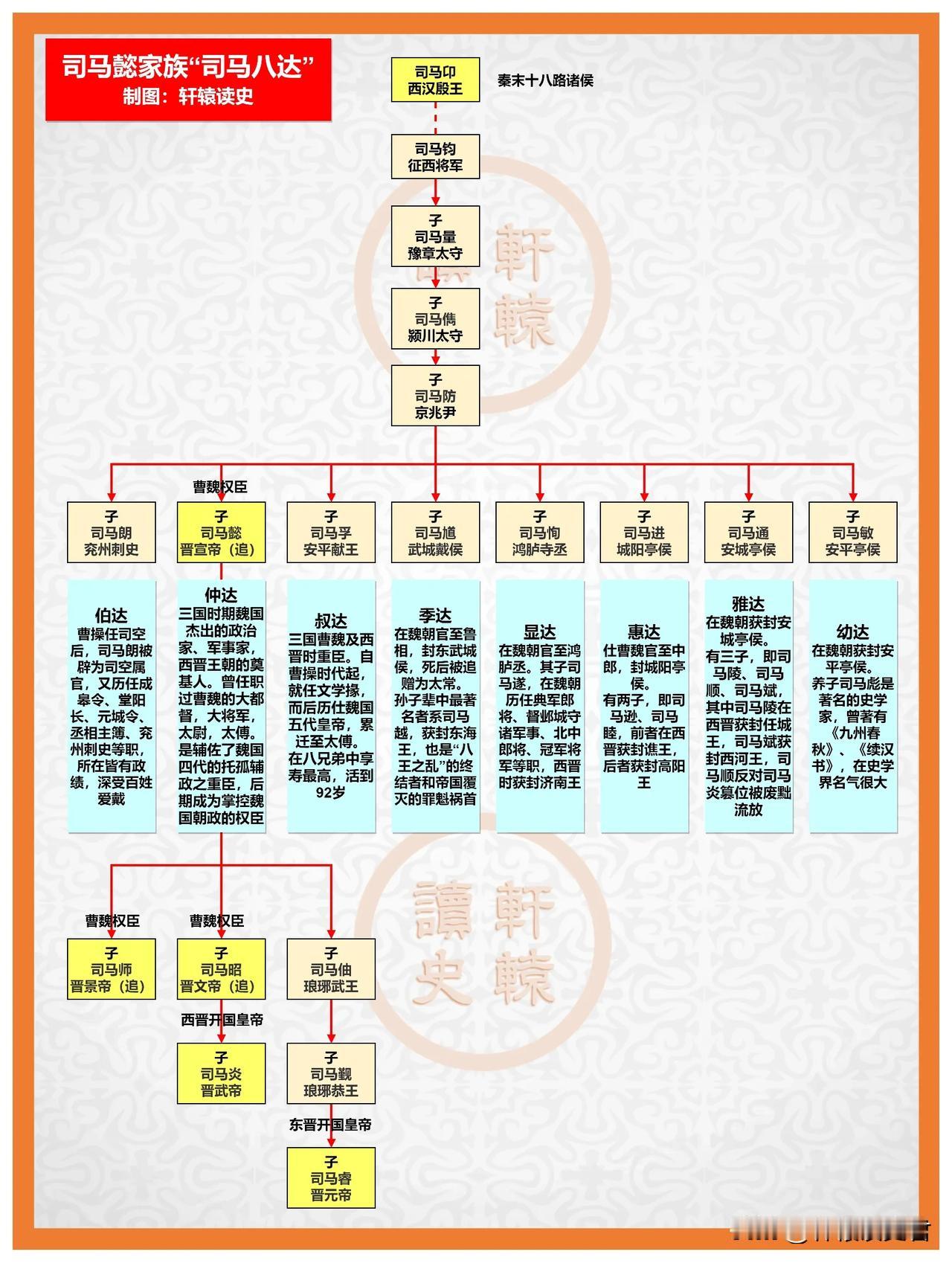 司马八达，达达皆才俊！

伯仲叔季显惠雅幼，八达人人皆才俊。

怪不得曹丕当时一