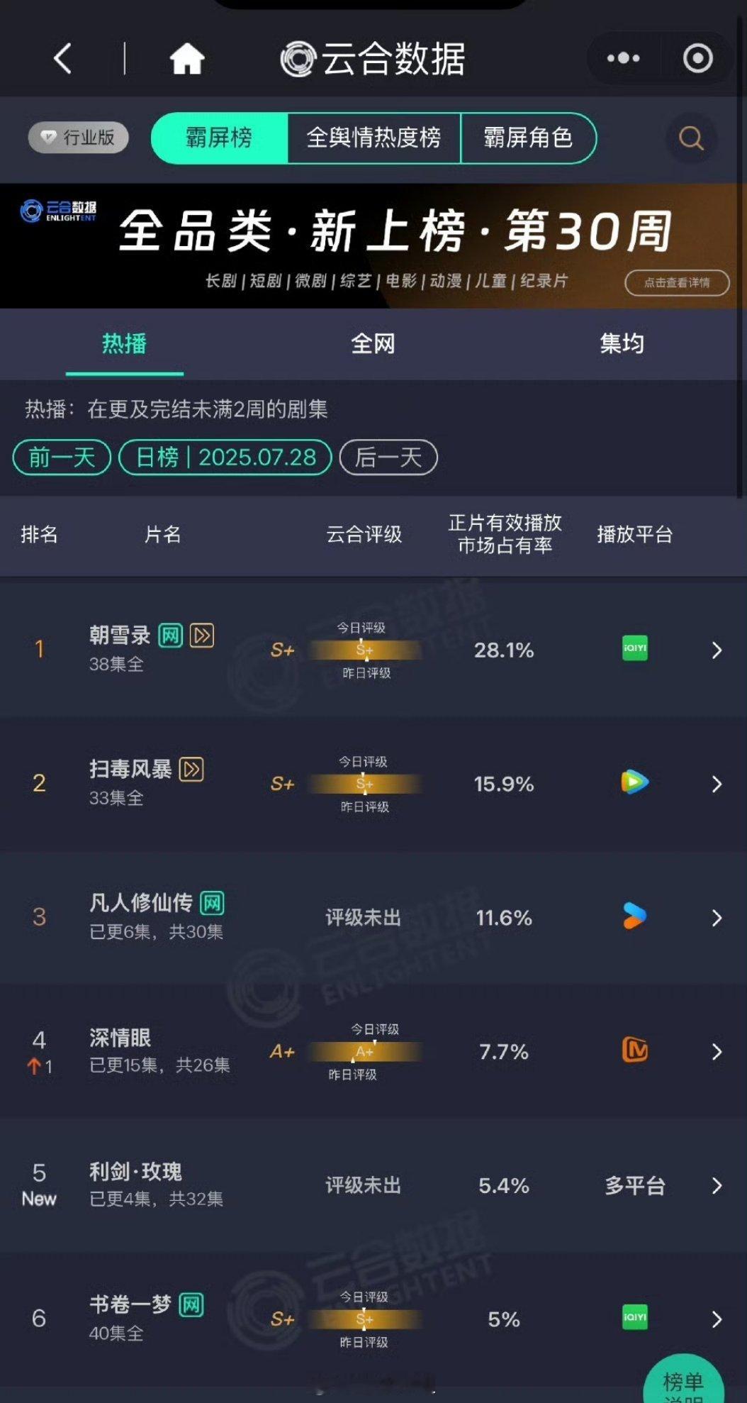 迪丽热巴《利剑玫瑰》首日云合占比5.4%，腾讯爱奇艺播放量1200w左右 这也太