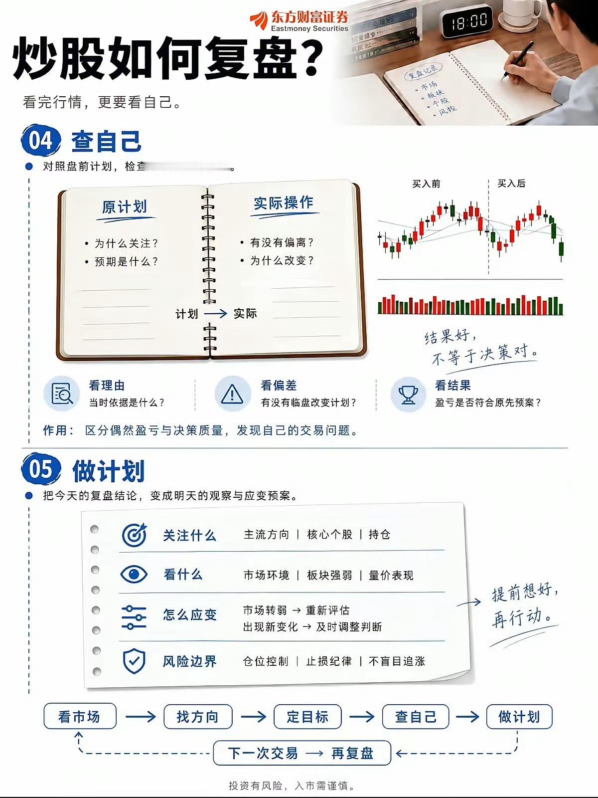 多数股民亏钱的真相：只盯涨跌不做复盘，难怪交易全靠运气不少散户炒股有个常态：收盘