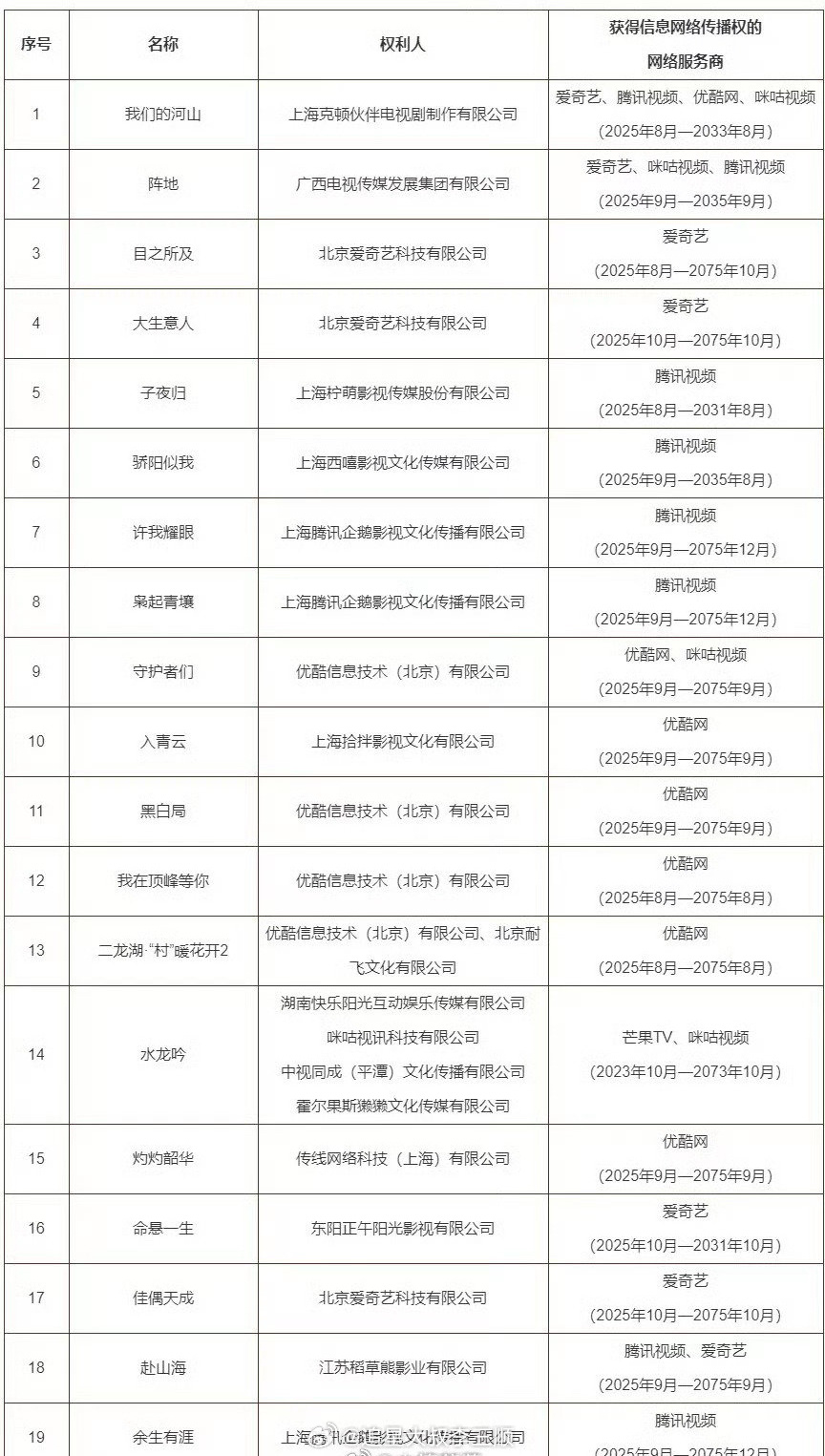 被列入重点作品版权保护预警名单的19部电视剧网络剧🈶我们的河山、大生意人、子夜