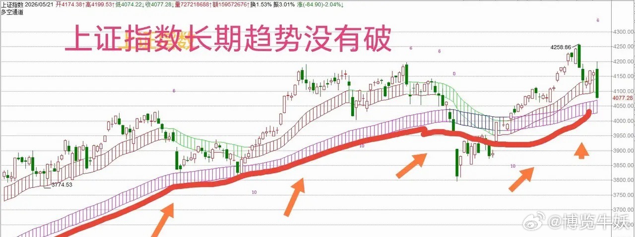 周四大跌，板块多空比数据都在下降，除了科创50科创板指数多空比数据1.35，还在