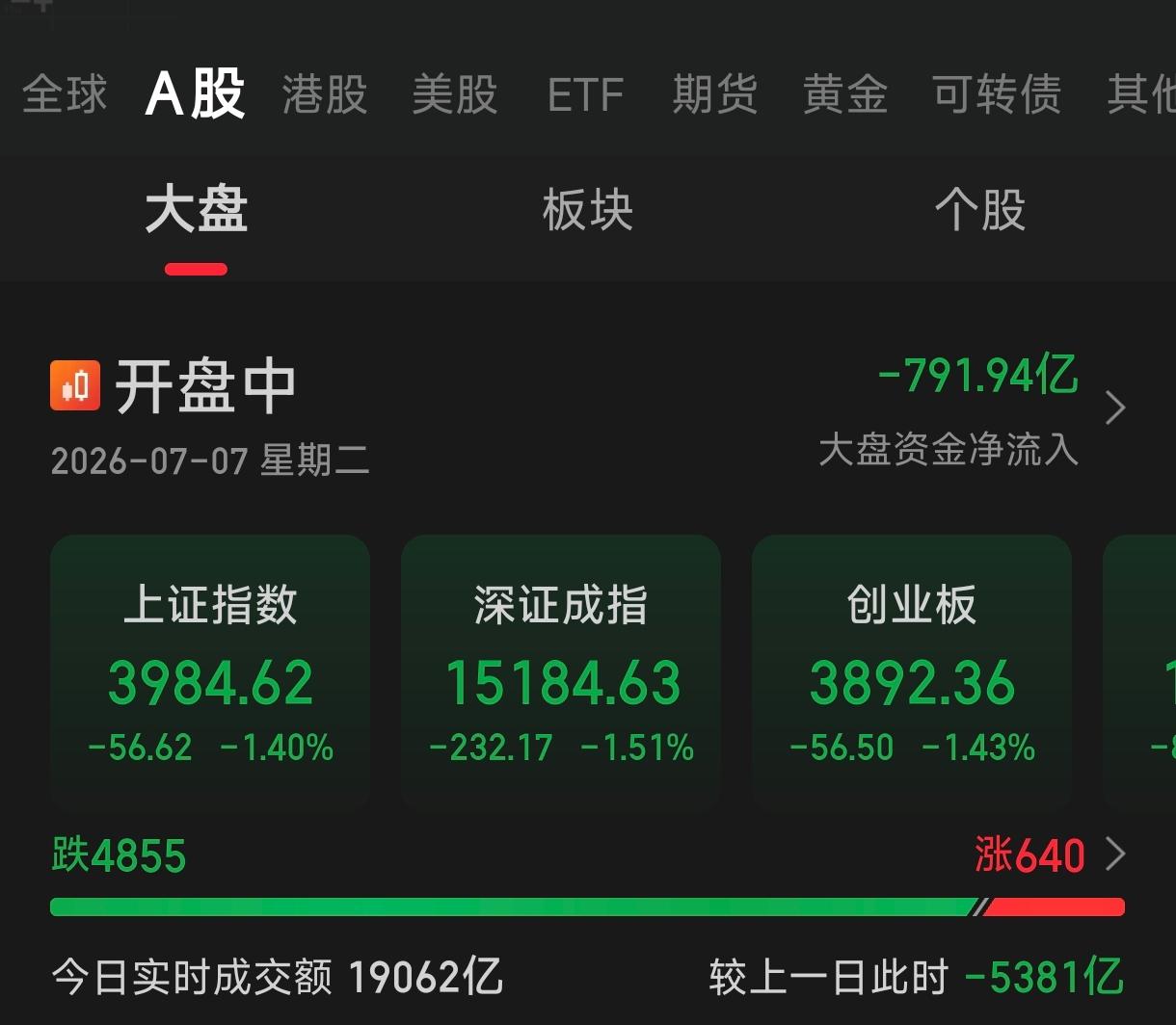 今天的A股行情充分证明了两件事情。一是科技股、芯片股不是“老登股”的天地，否则就