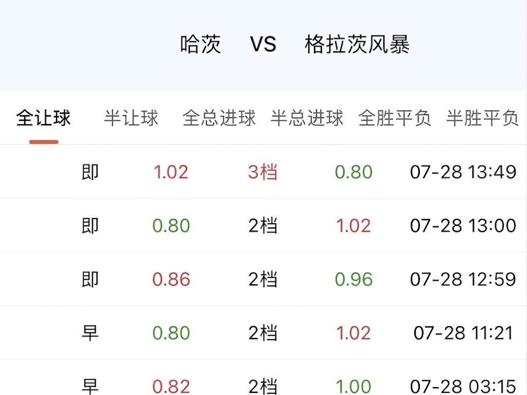 首回合输了四个，差距摆在那里，翻盘的想象空间基本被关死了。这种情况下，指数不退反