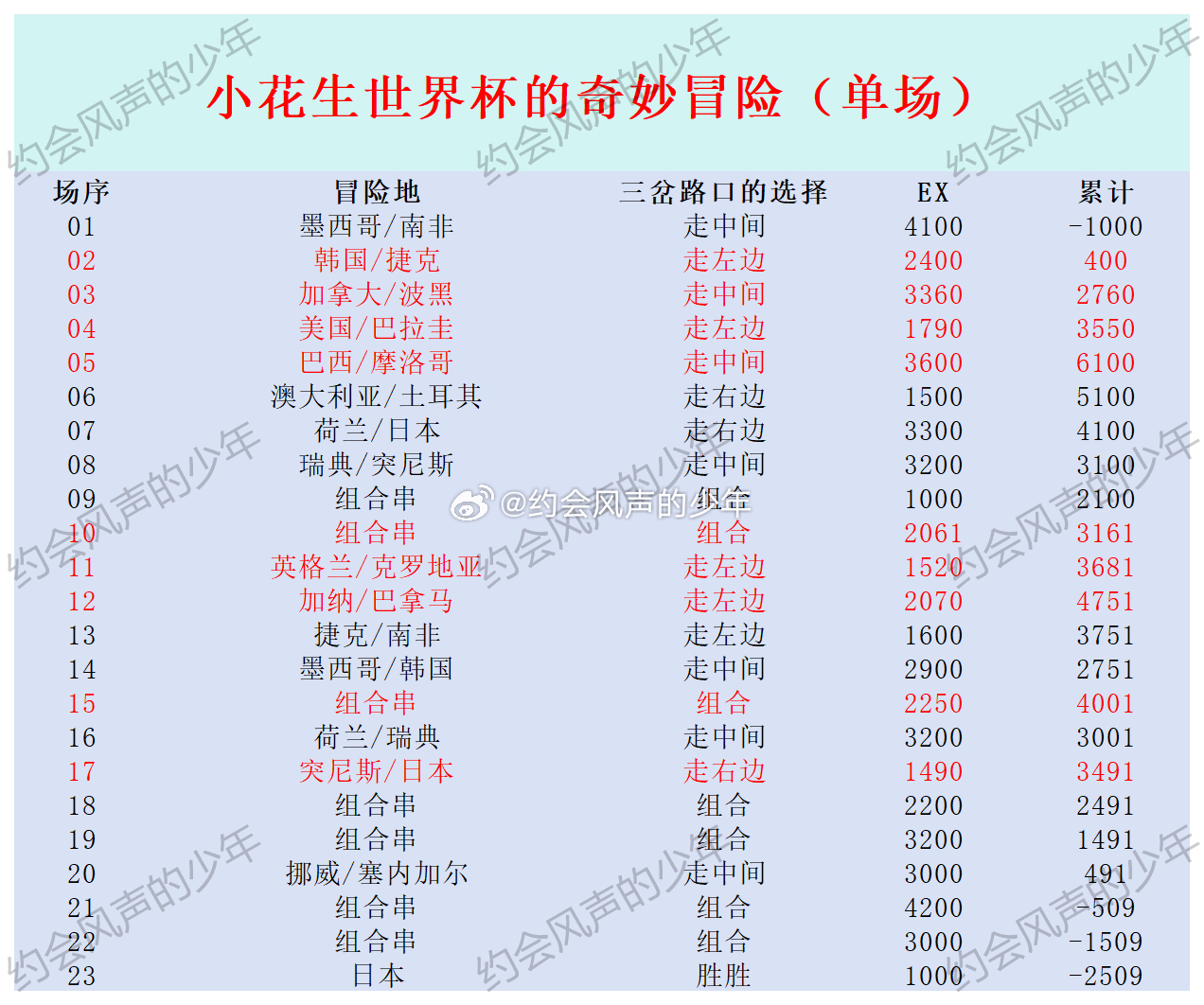 【世界杯单关计划17】昨日两个单关全部拿下，比利时和法国，今天还是两个单关，我们