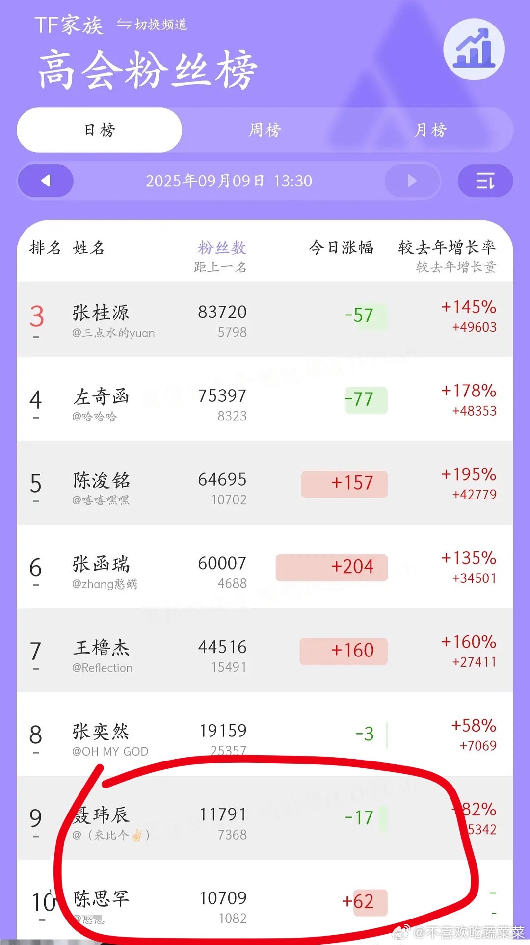 tg他追他他追他，他插翅难飞 ​​​