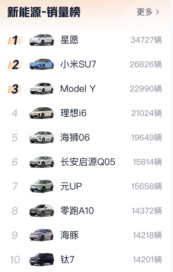 新能源销量榜单里面谁才是今天的扛把子
比如是吉利星愿，凭借极高的性价比和flym