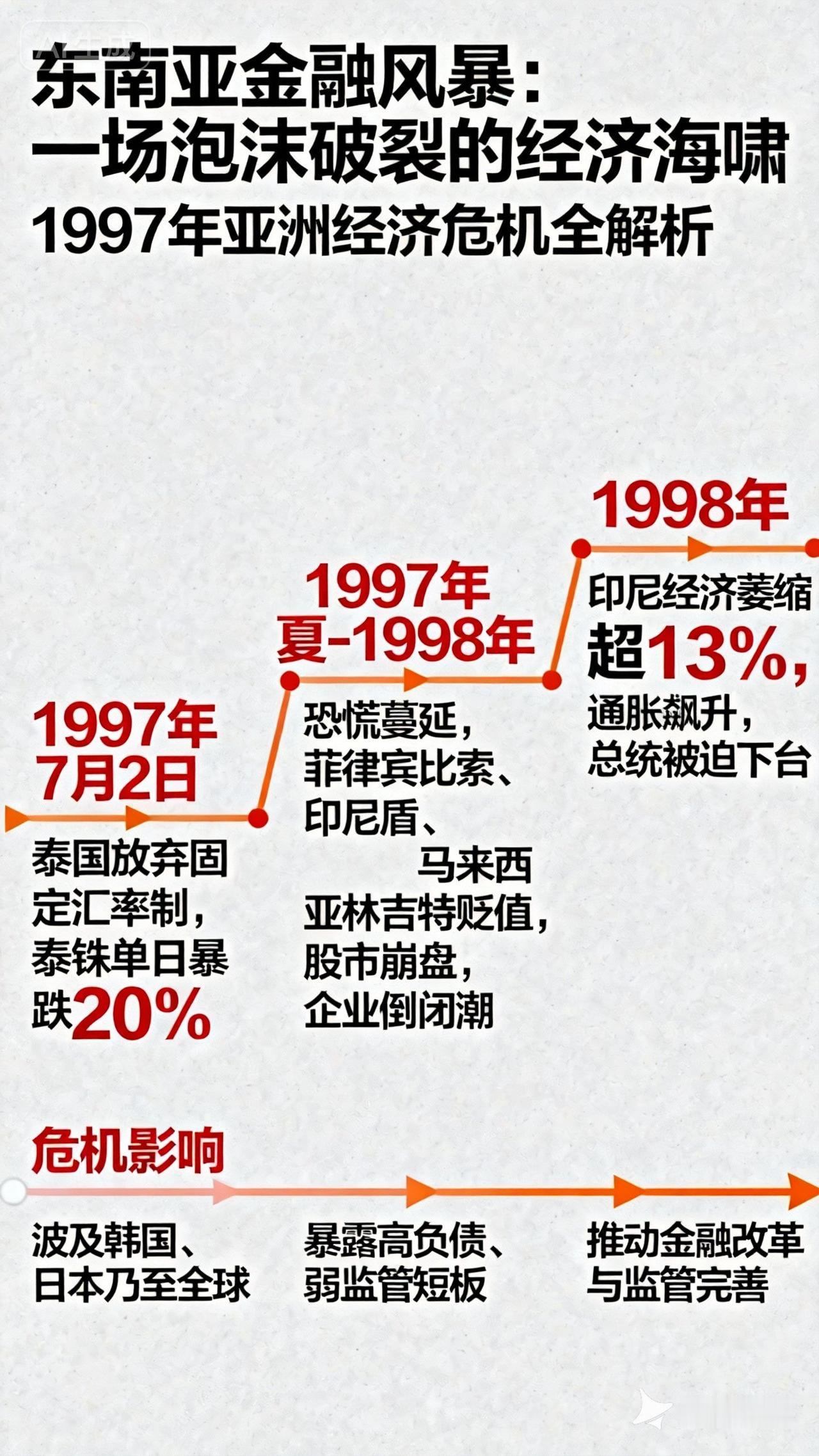 世界历史故事之九十四: 东南亚金融风暴：一场泡沫破裂的经济海啸
 
1997年的