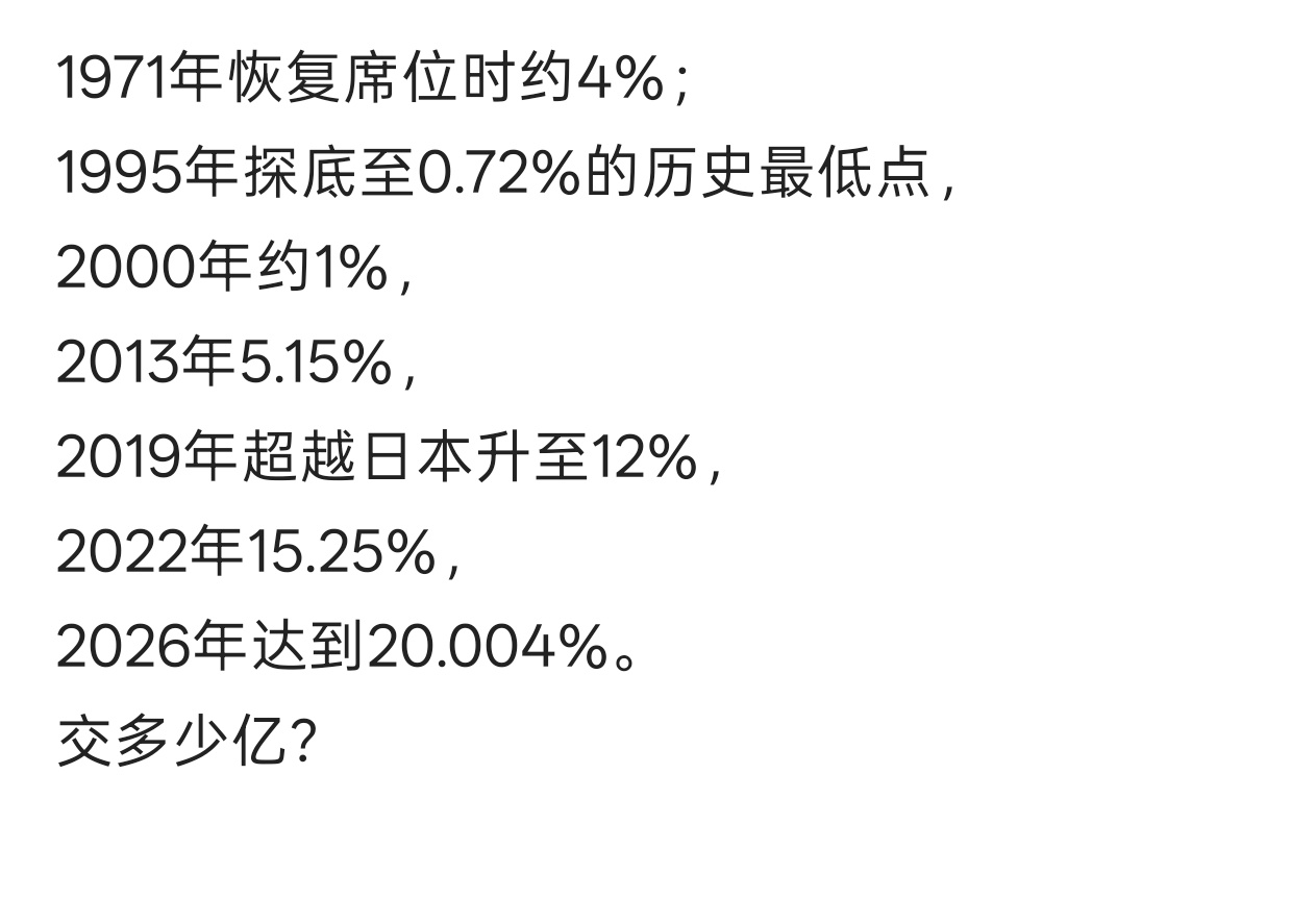 听说中国已经承担20%的联合国会费了？美国才22%美国在联合国多大话语权呀中国才
