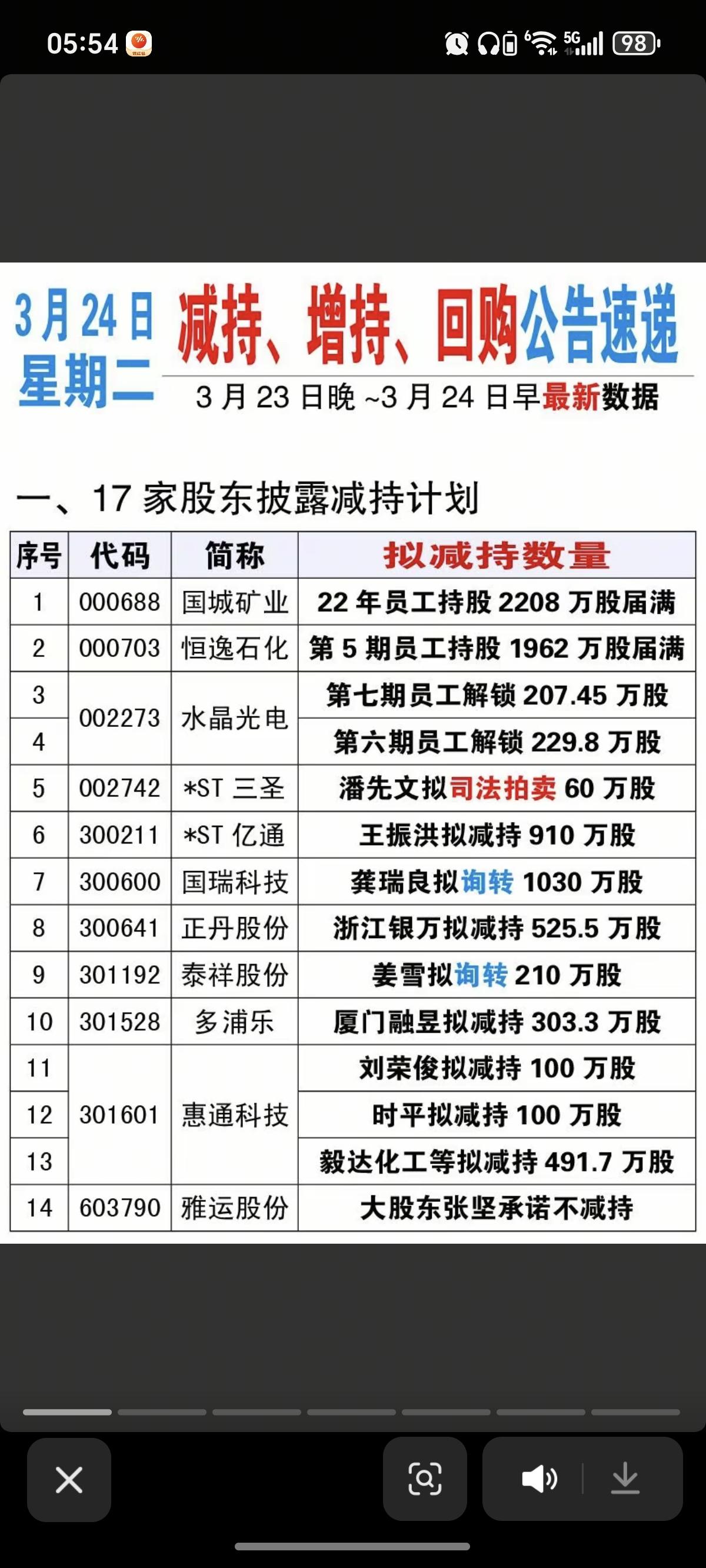 3.24周二  最新：减持、增持、回购公告

国城矿业、恒逸石化、水晶光电等多家