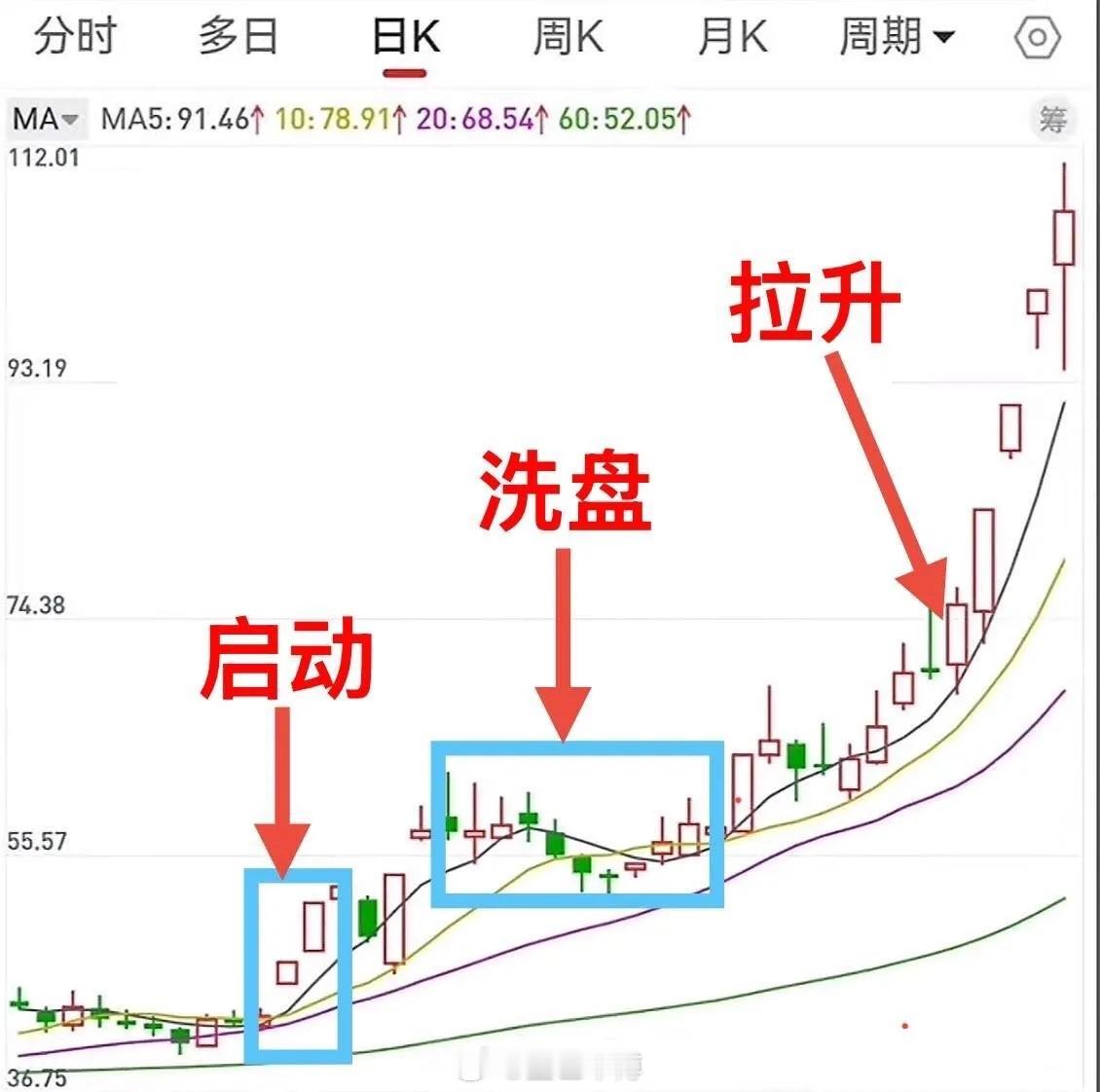 喜欢抓主升浪的朋友注意了！一旦出现这些凶狠的洗盘图形，一定要死死盯住，这往往是主