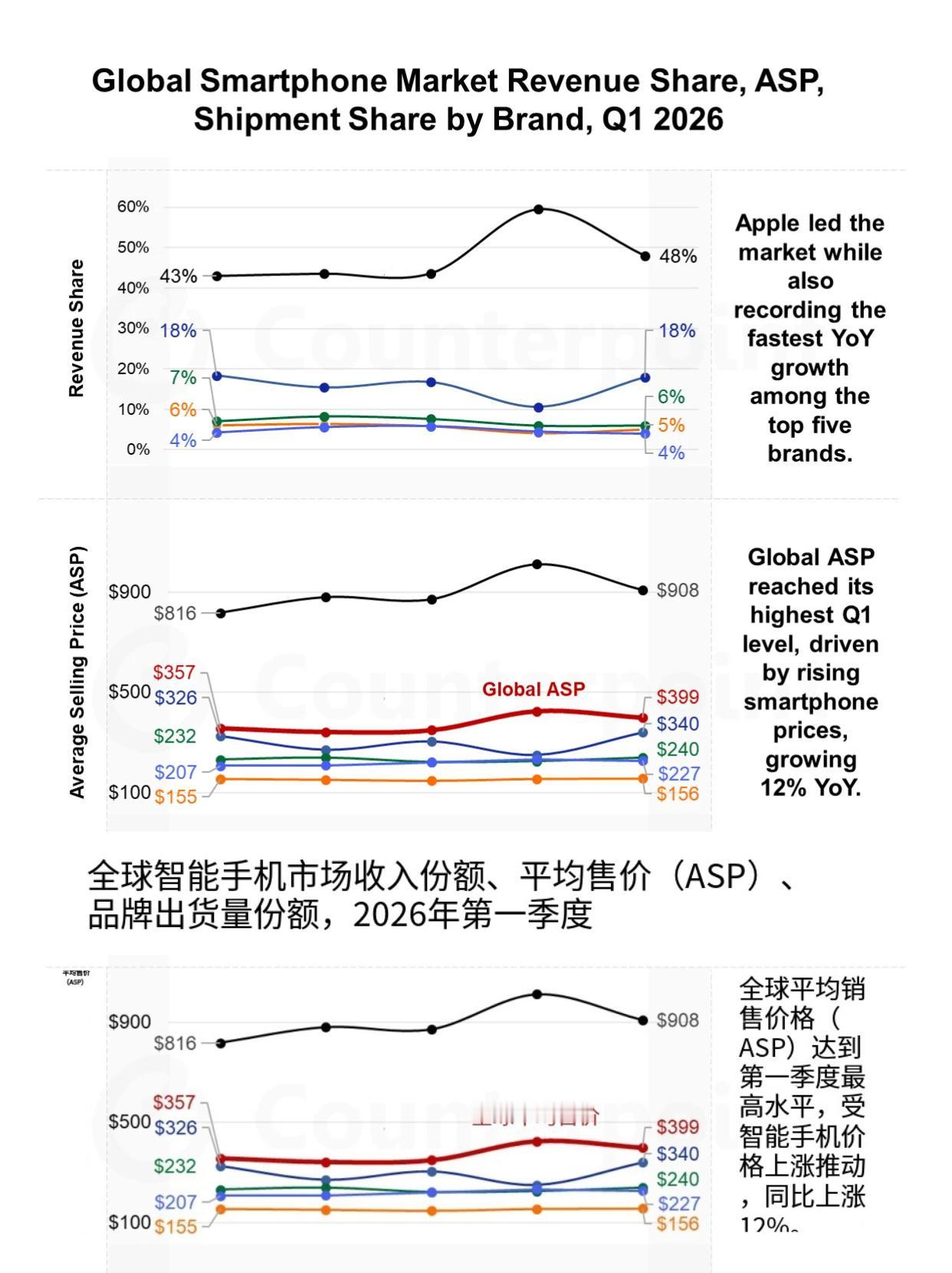 一季度全球手机均价公布！苹果断层领跑

2026 年一季度全球智能手机均价上涨 