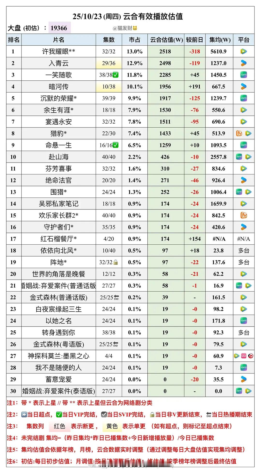 赵露思许我耀眼，仅开播28天，云合集均播放量突破5610.9万，已登顶2025年