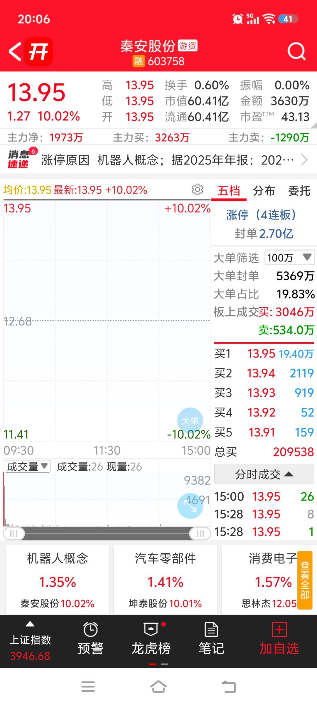 阿凌的交易碎碎念 AI硬件高位股宝鼎科技九天七板通宇通讯八天五板炬光科技20cm