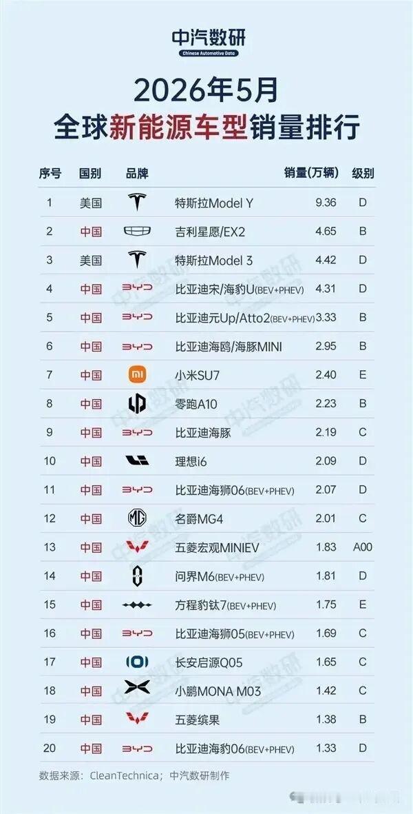 车市热门 近日，Clean Technica公布了2026年1-5月全球新能源汽