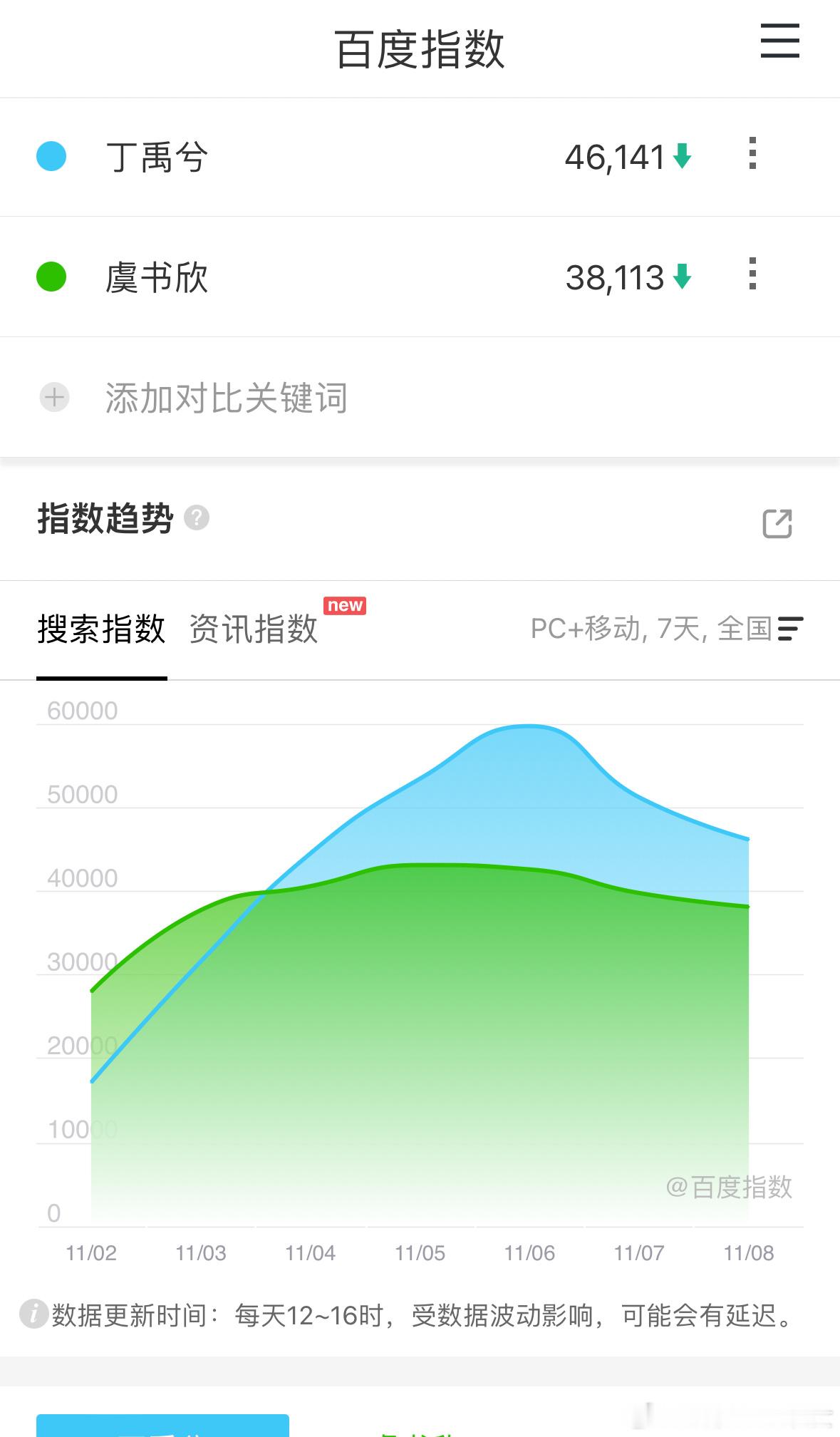 热播剧的演员百指一般都10万左右，栩栩的剧目前还差得比较远 ​​​