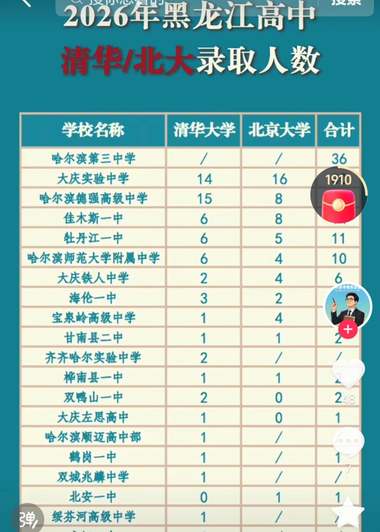 黑龙江高中清北榜，不代表什么，但说明了什么～

先说哈三中（36）,大庆实验中学