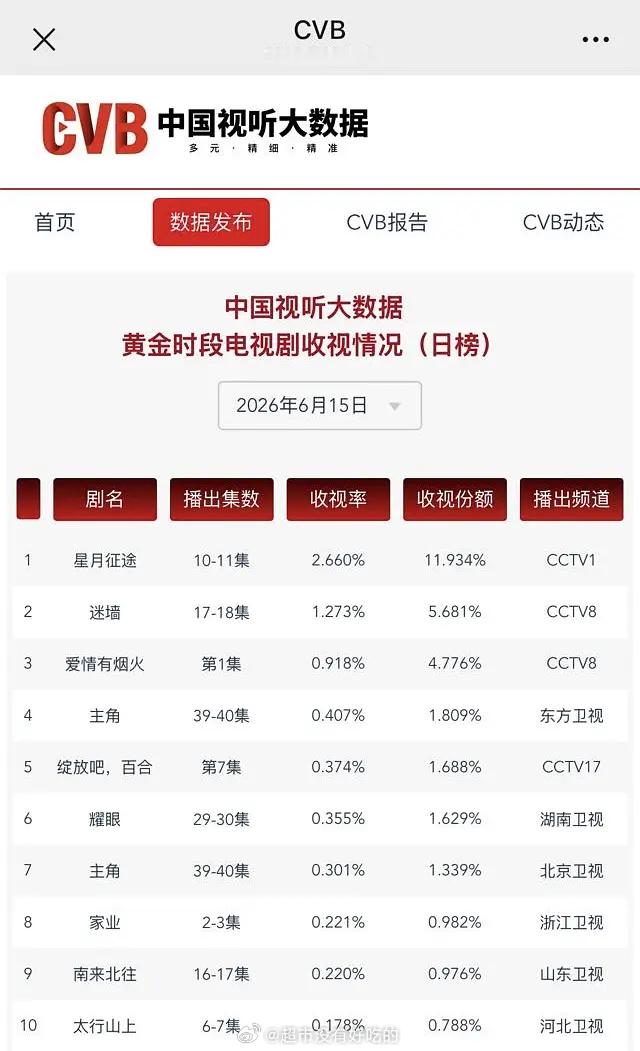 檀健次《爱情有烟火》全网有效播放量破1000万cvb成绩也超大厂剧水平好争气的小