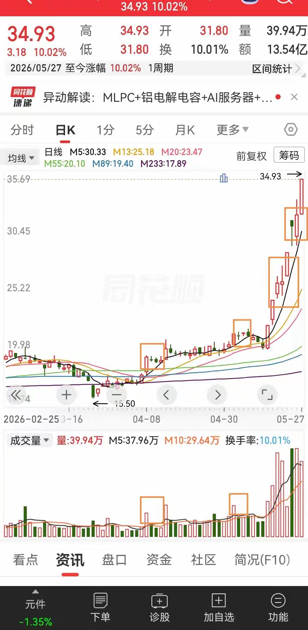 其实这种上涨的方式，才是现在的主流上涨方式。现在不比以前，以前的话，所谓的龙头都