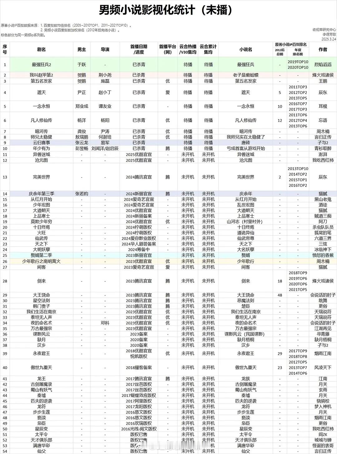 男频小说影视化统计（未播） ​​​