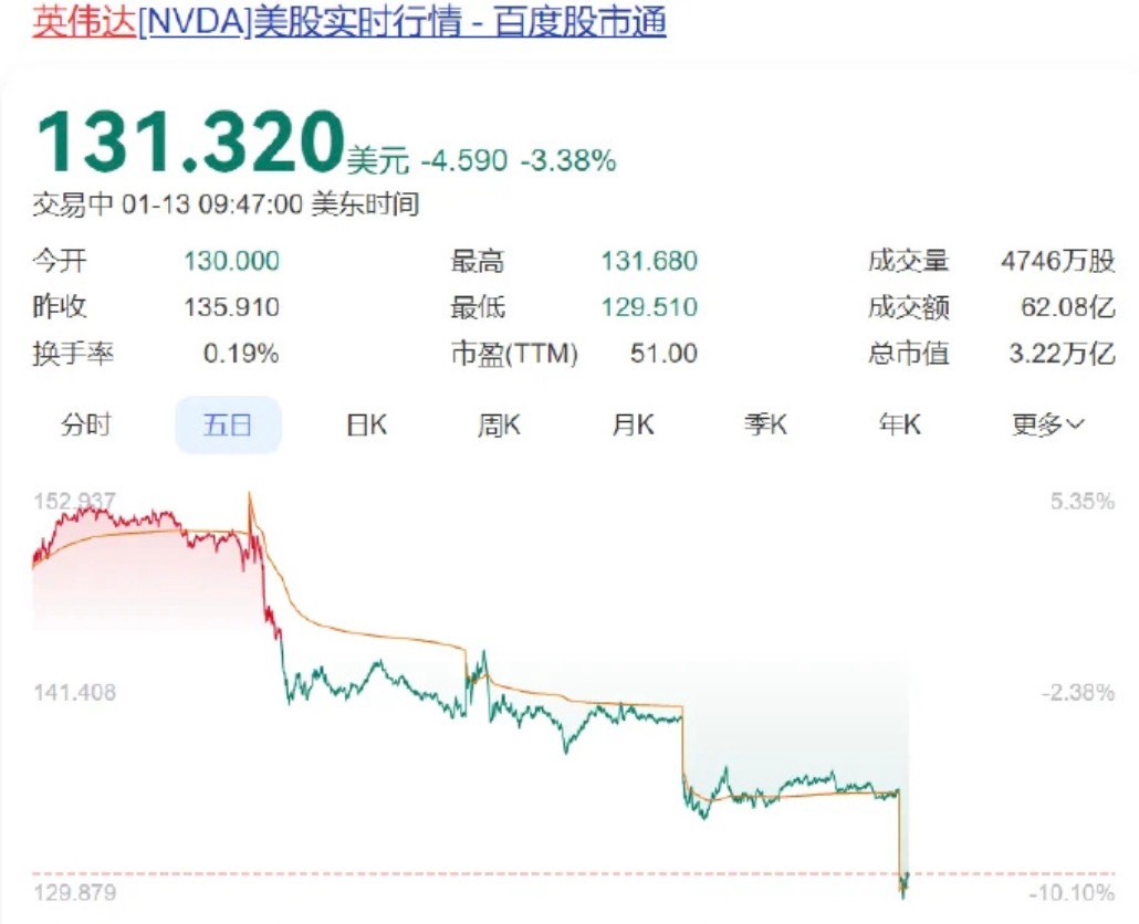 曝英伟达一半员工净资产破亿  曝英伟达一半员工净资产破亿 AI浪潮下，英伟达不仅