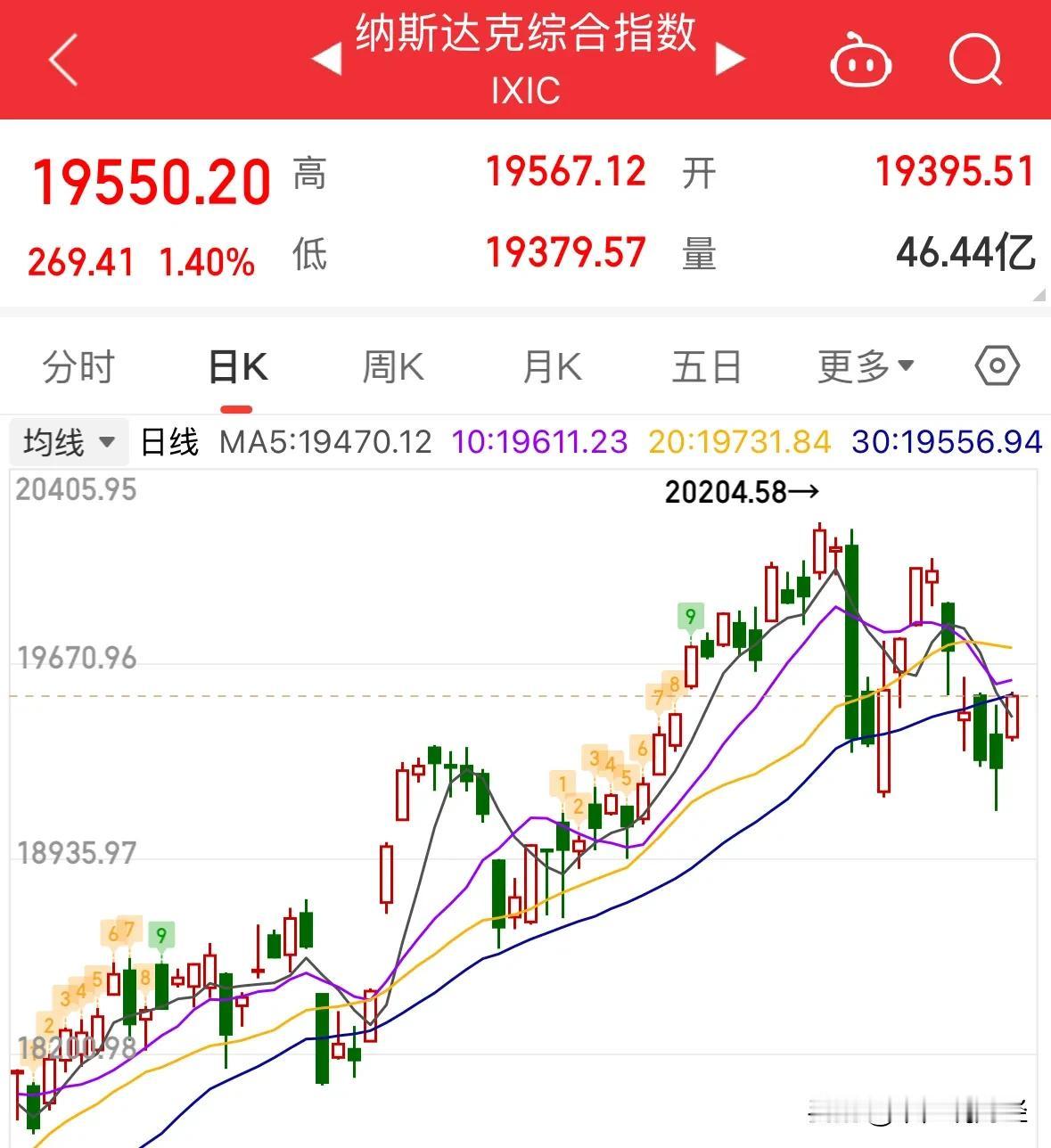 重大利好消息纳指周五晚上大涨，英伟达和特斯拉暴涨将带动全球科技股反弹：重大利好消