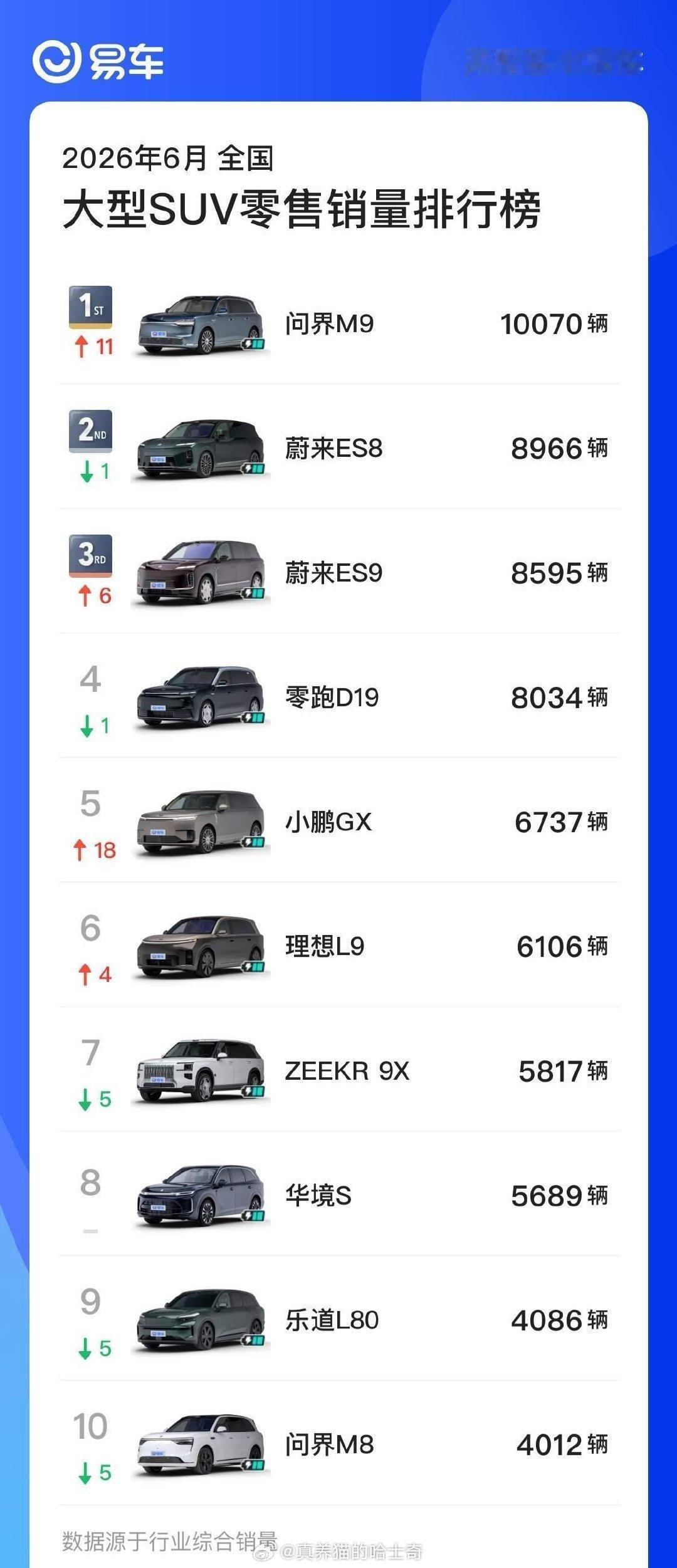 问界M9又成了大型SUV销冠了，你大爷还是你大爷，接下来问界M9还会持续的霸榜。