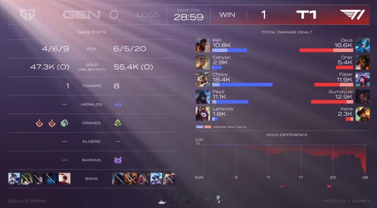 GEN 0:1 T1

第一局赛后数据面板

#GEN对战T1##2024LCK