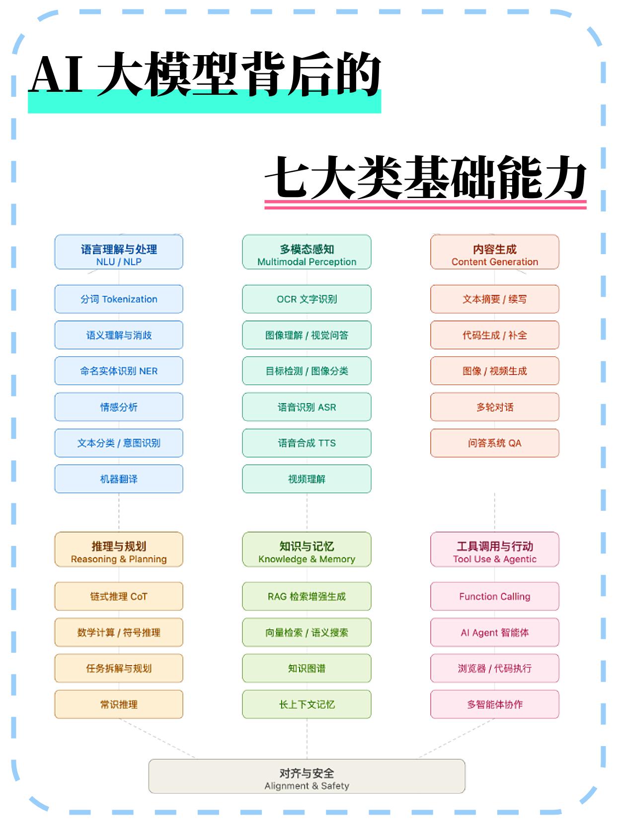 AI大模型背后的七大类基本能力！ai