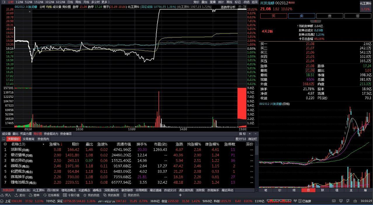 炒股供读：
今日盈亏：879元
6.5%卖飞2312涨停，红盘出415，持有30