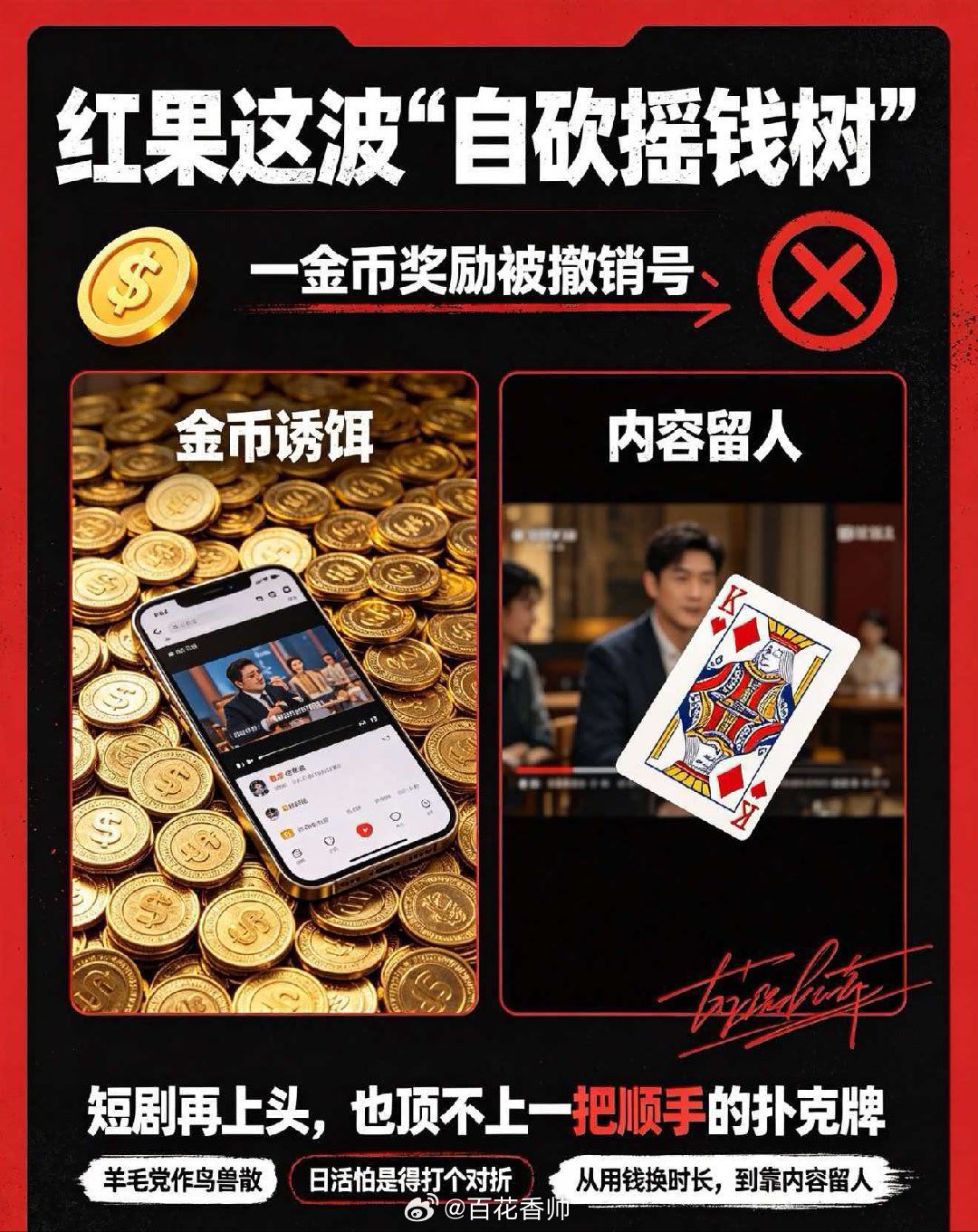红果短剧自砍摇钱树红果这波“自砍摇钱树”，属实是把算盘珠子崩脸上了。说到底，蹲红