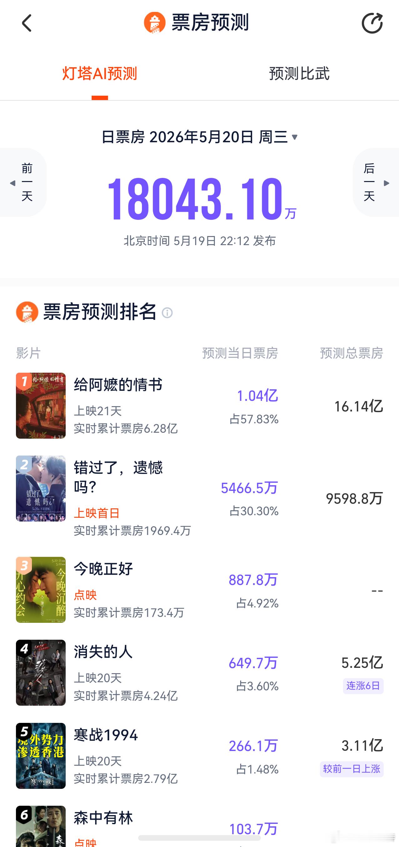 听听温特怎么说 明天5月20日猫塔预测日票房1.7亿-1.8亿。《给阿嬷的情书》