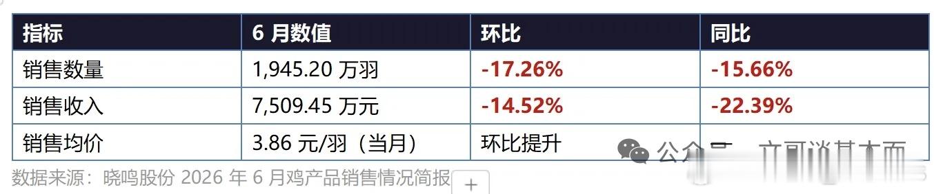 晓鸣股份6月鸡苗销售低于预期，应该进一步确立了，2026年鸡蛋价格牛市年景的基本