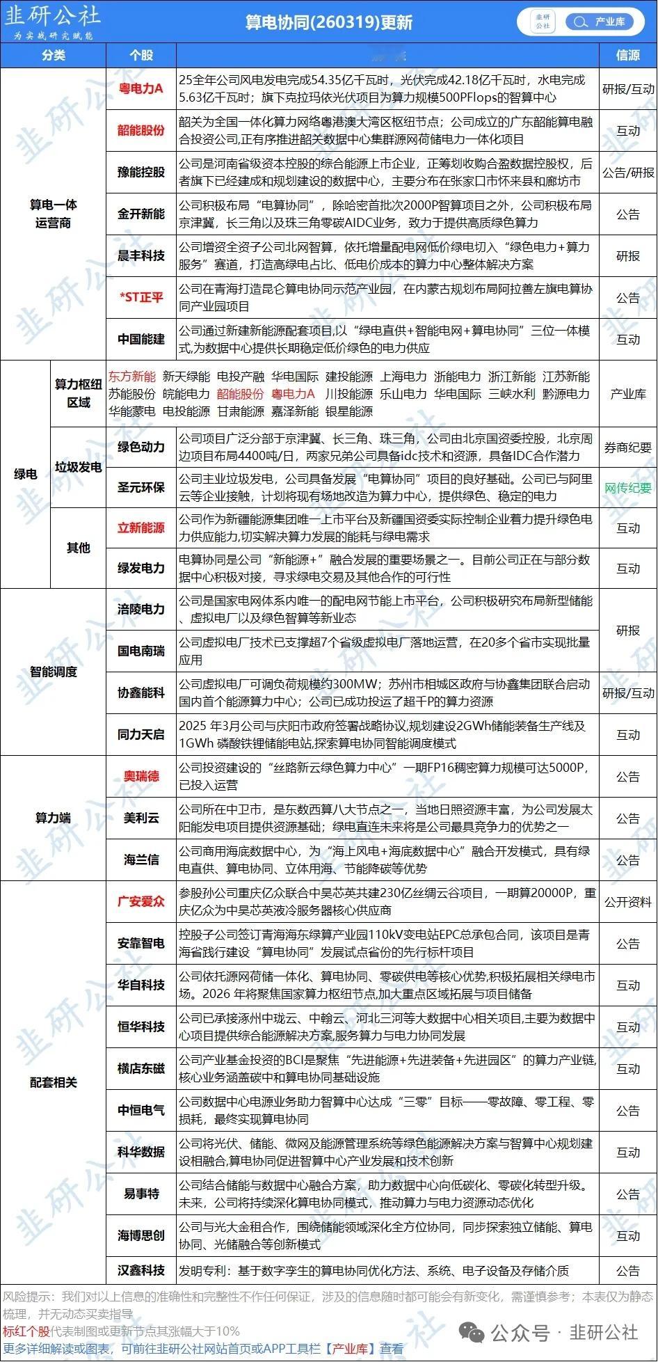 算电协同与AI电力出海相关概念股 
