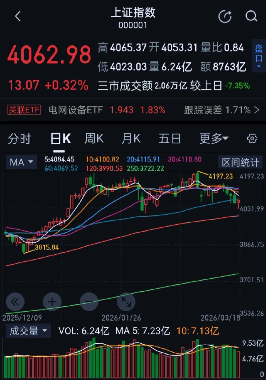 今日大A三大指数集体收红，沪指终结日线4连阴，深成指涨逾1%，创业板指涨超2%。
