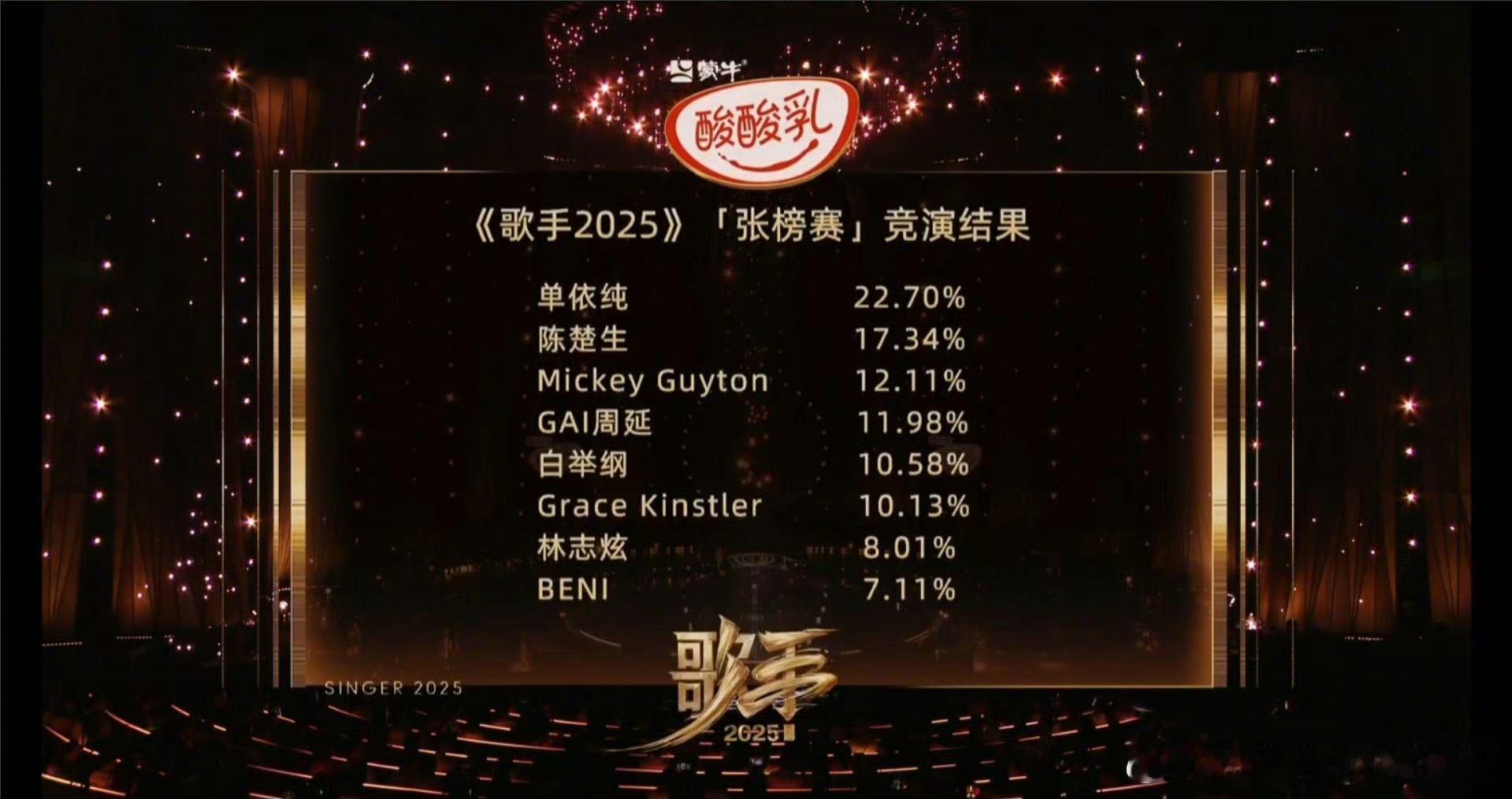 陈楚生能第二 陈楚生在《歌手2025》选择演唱《将进酒》，这个选曲太有眼光了。他