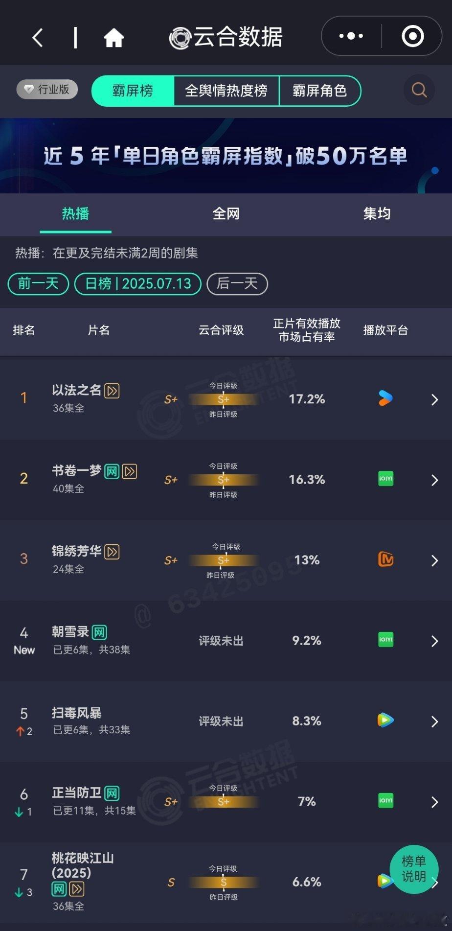 7月13日云合播放占比VS酷云播放占比云合 以法之名云合17.2%，酷云17.2