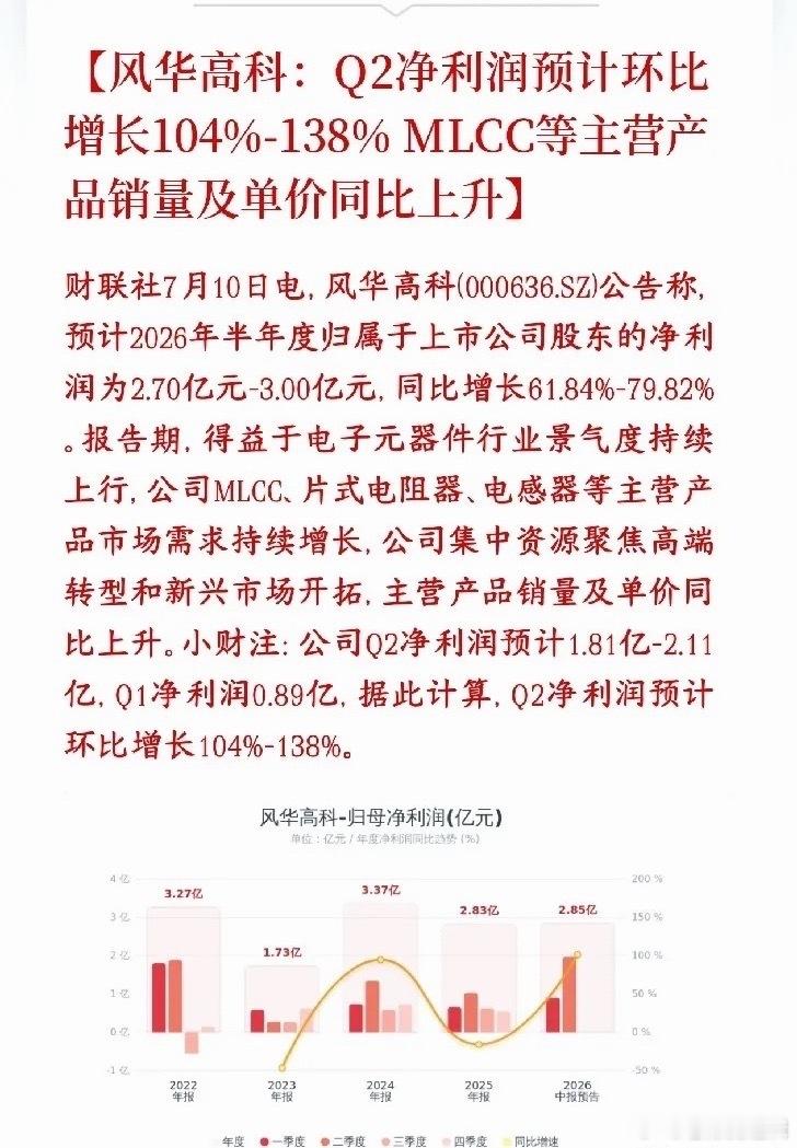 MLCC龙头公布业绩，大超预期，下周有望迎来反弹风华高科发布半年业绩预告：上半年