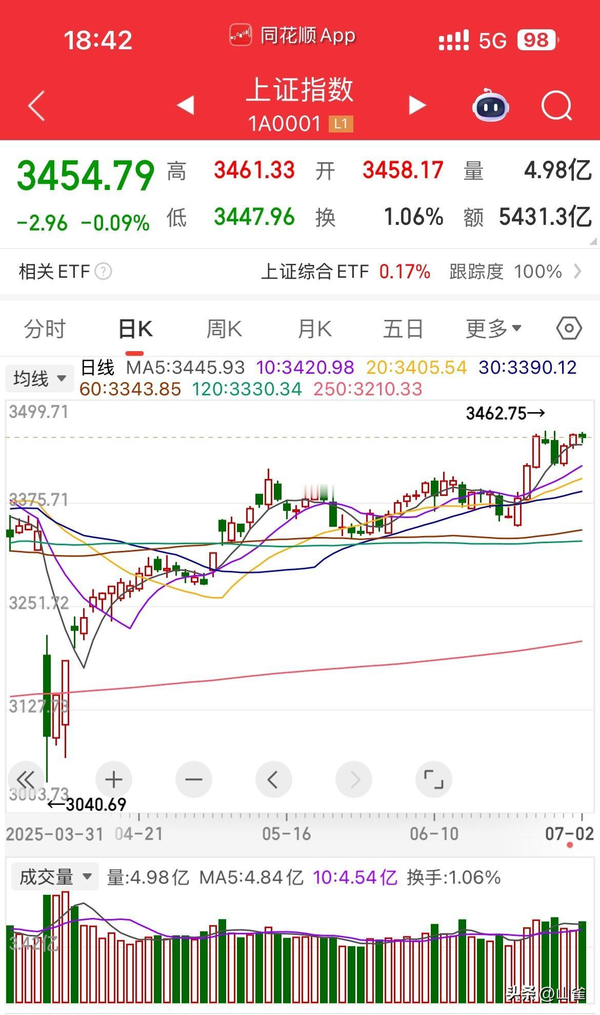 大a的高股息板块，已经走出趋势来了，虽然我们不知道背后的逻辑是什么？它能走多远，