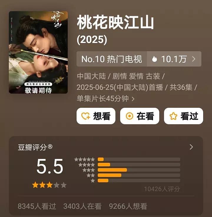《桃花映江山》豆瓣开分5.5分，打分人数1w人，孟子义也不扛剧啊，确实有点浪费暑