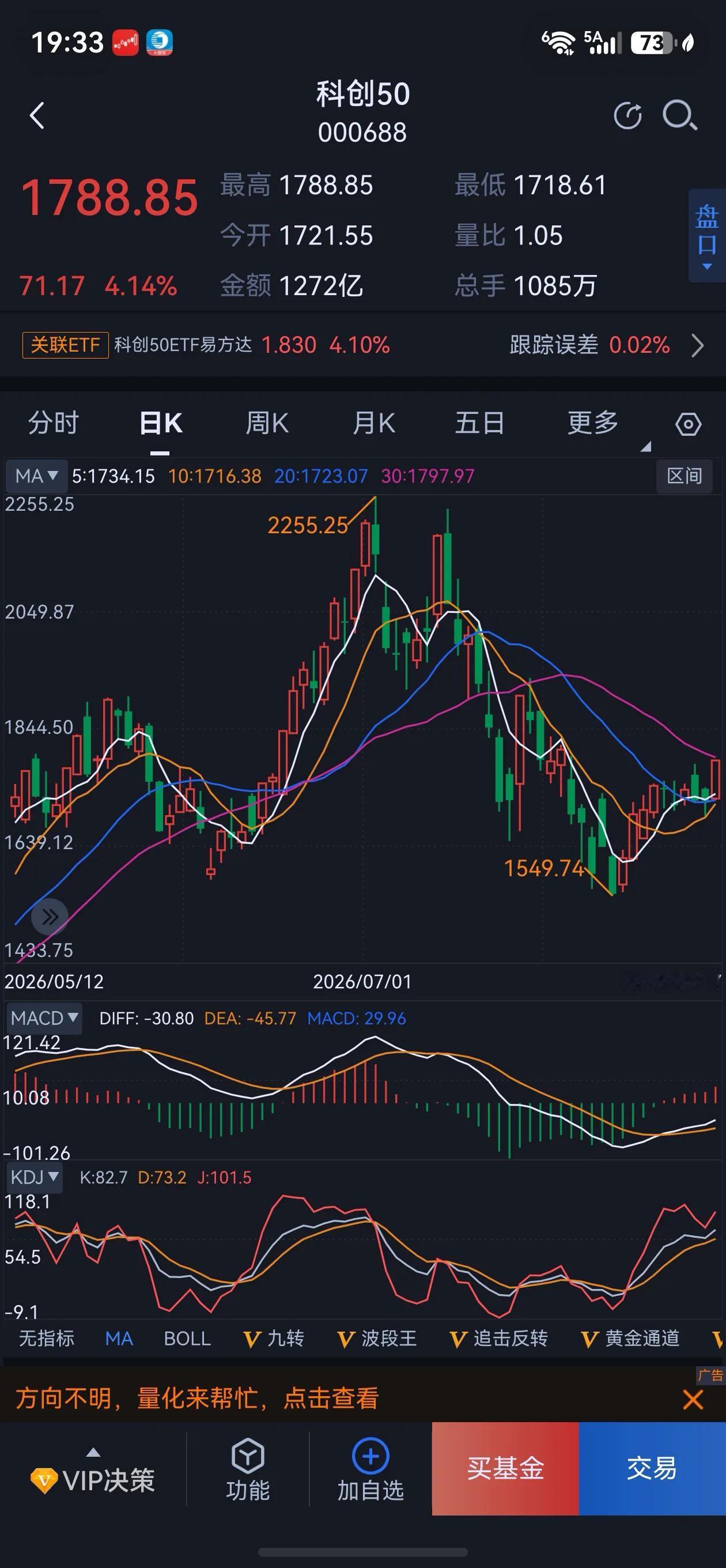 科创50大涨，长鑫科技新高，什么信号？
今天盘面可以说精彩绝伦，科创50大涨4.