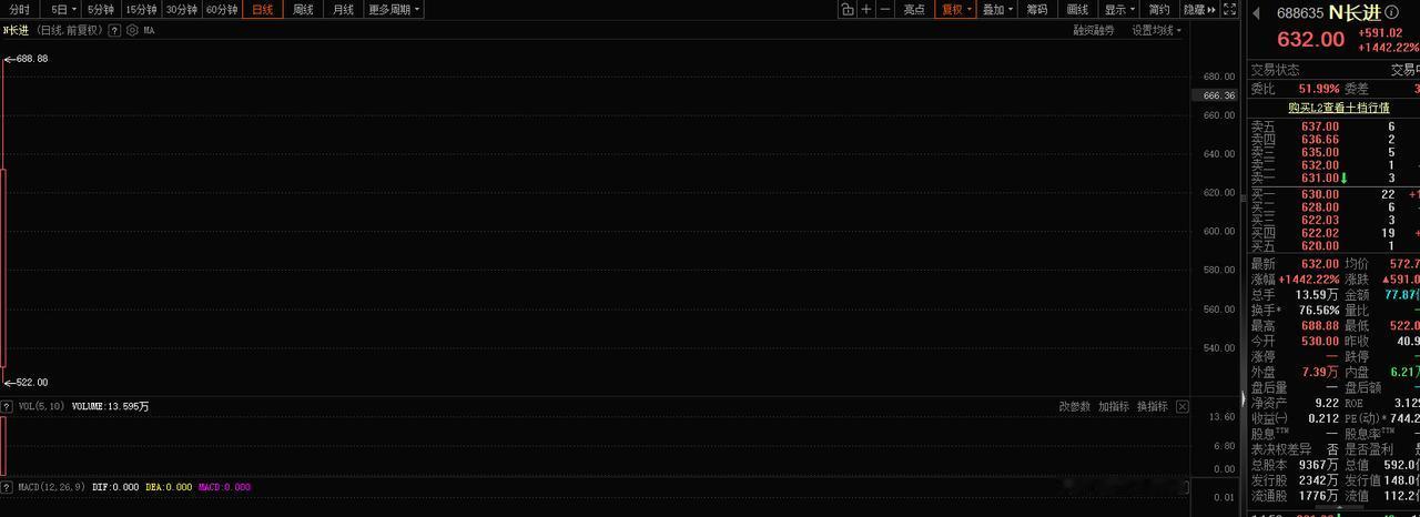 盘中暴涨超1580%！中一签豪赚32万！稀缺新股轮番狂飙！
　　5月27日，科创