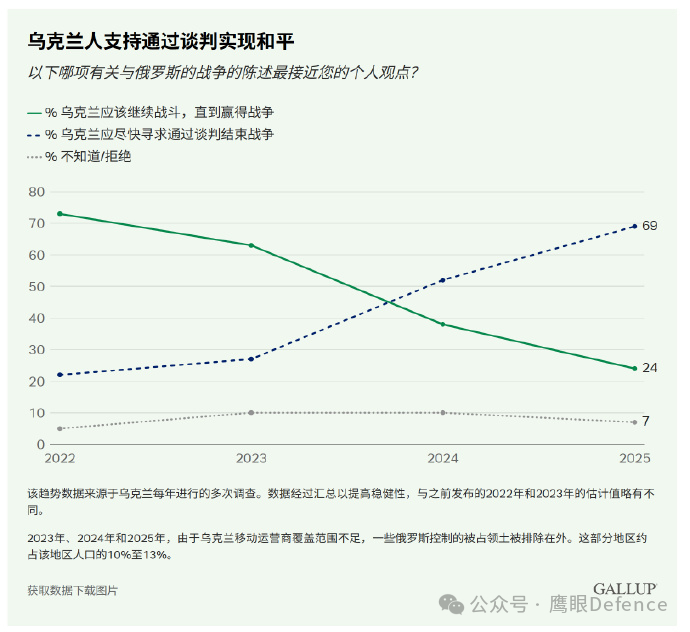烽火问鼎计划 战争还将继续下去，尽管盖洛普最新的民调显示乌克兰人早已厌倦了这场战